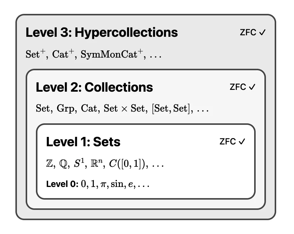 visualization of three levels of size
